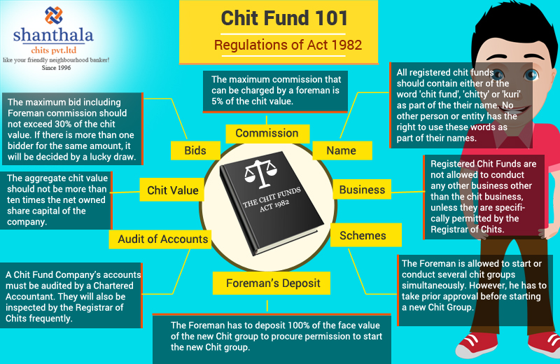 Chit Fund Act 1982